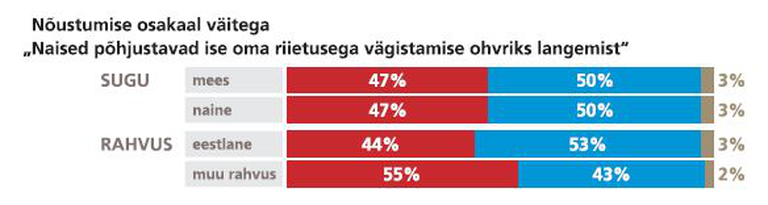 Allikas: Eesti elanikkonna teadlikkuse uuring soopõhise vägivalla ja inimkaubanduse valdkonnas, TNS Emor 2014 