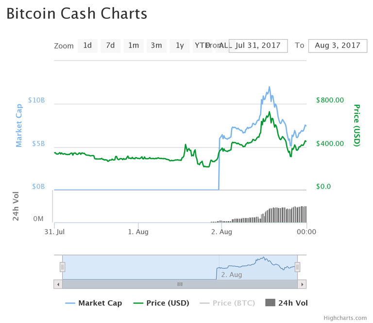 Bitcoin cashi hinna graafik
