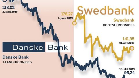 Danske  Swedbank   