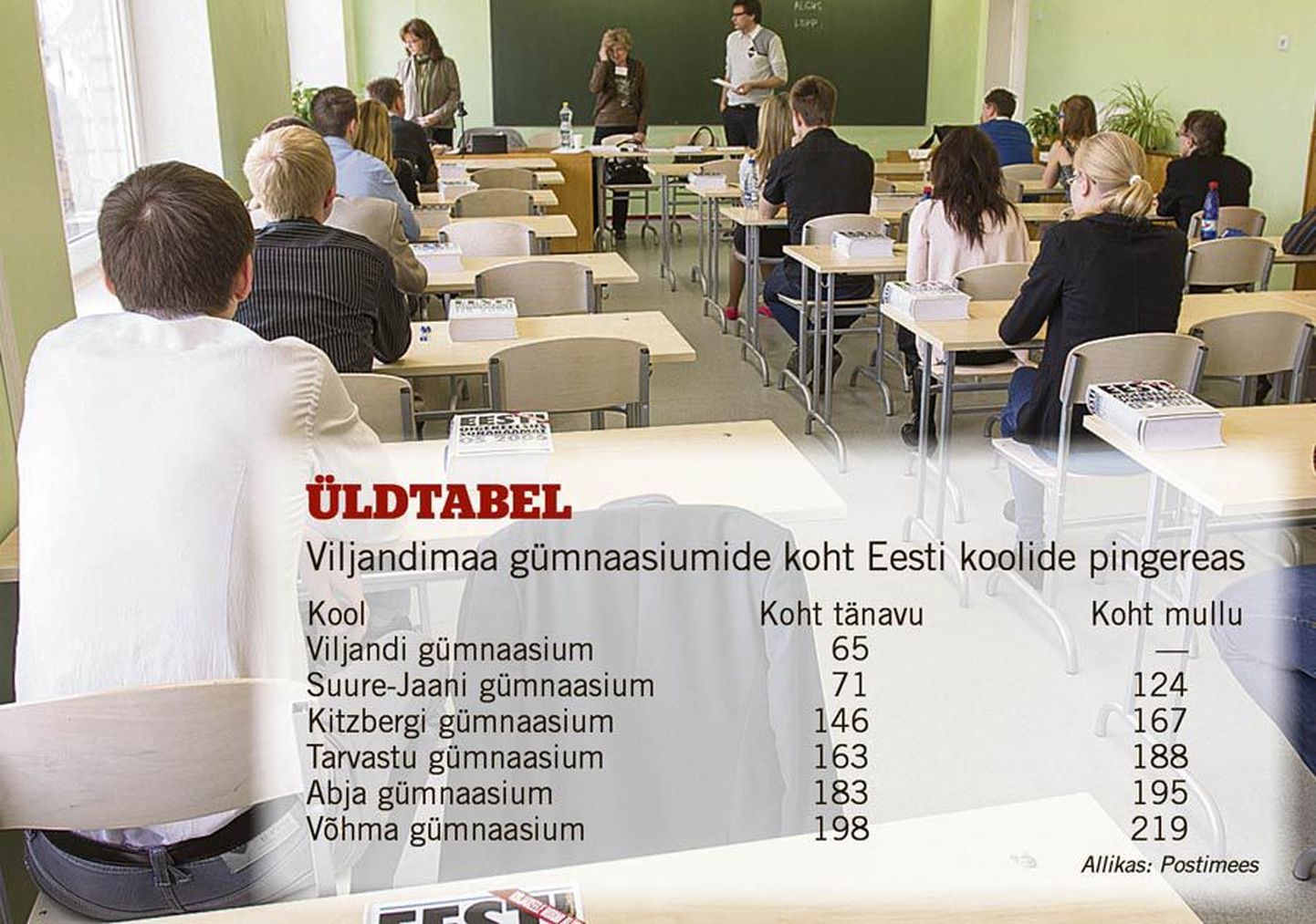 Eesti keele eksami tegi Viljandi gümnaasiumis tänavu 160 noort. Nende saavutatud keskmine tulemus jäi alla Suure-Jaani gümnaasiumi 30 abituriendi näidatud keskmisele.
