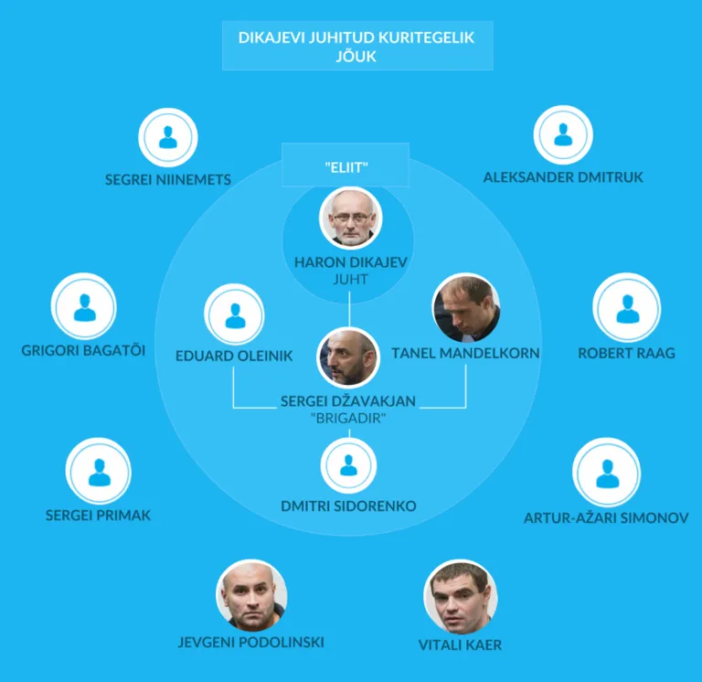 Вместе с Дикаевым в элитный круг группировки входили еще четыре человека
