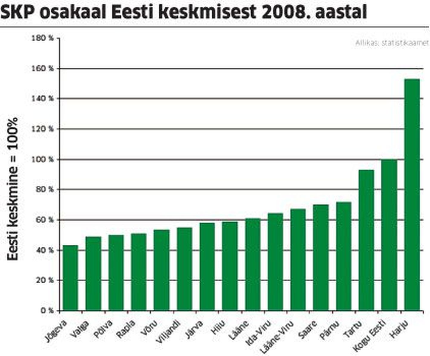 SKP osakaal Eesti keskmisest 2008. aastal