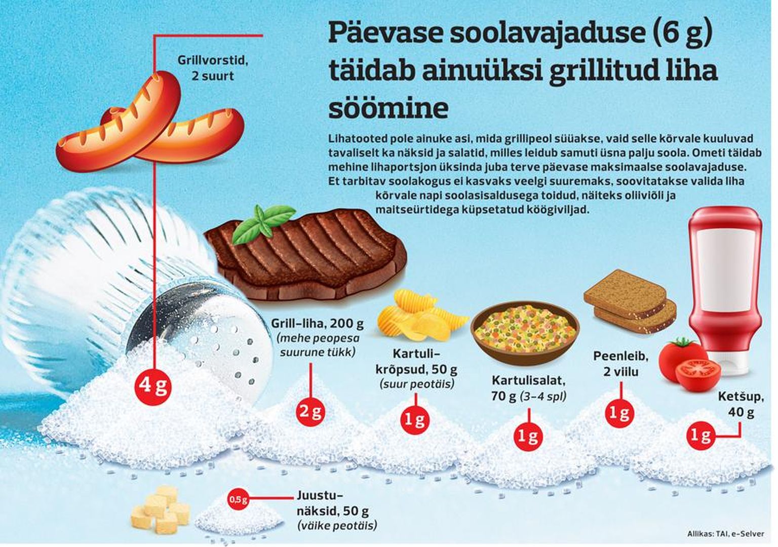 Soolasisaldus grillipeo toitudes FOTO: Graafika: Alari Paluots