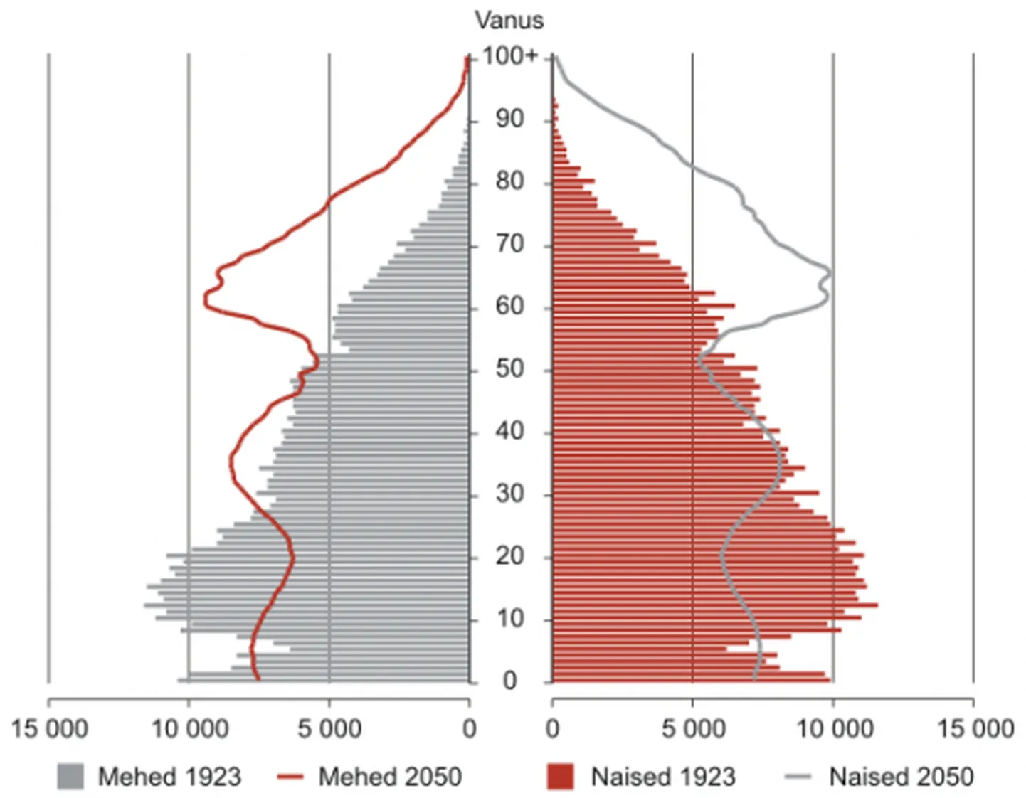 Rahvastikupüramiidide võrdlus 1923. ja 2050. aasta kohta