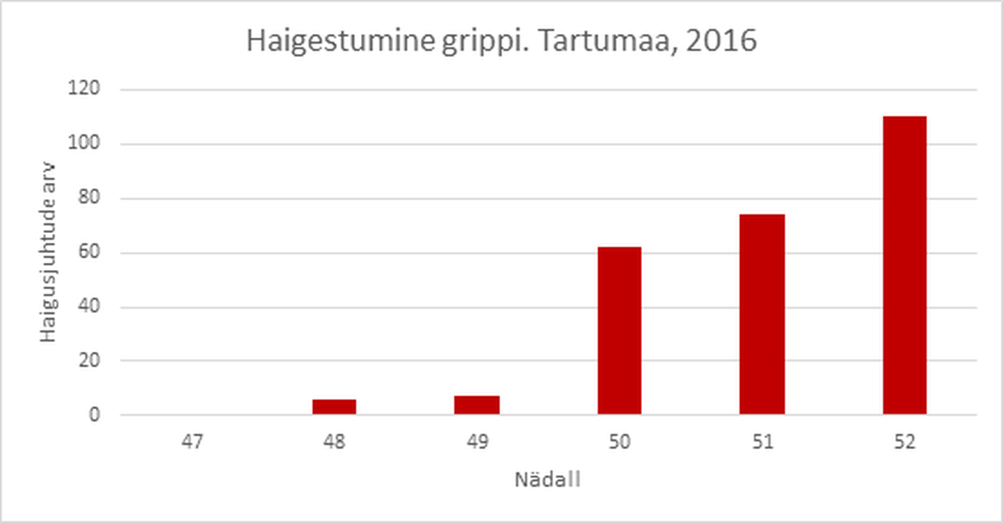 Gripijuhud Tartumaal. 51. ja 52. nädal tähendavad eelmise aasta kaht viimast nädalat.
