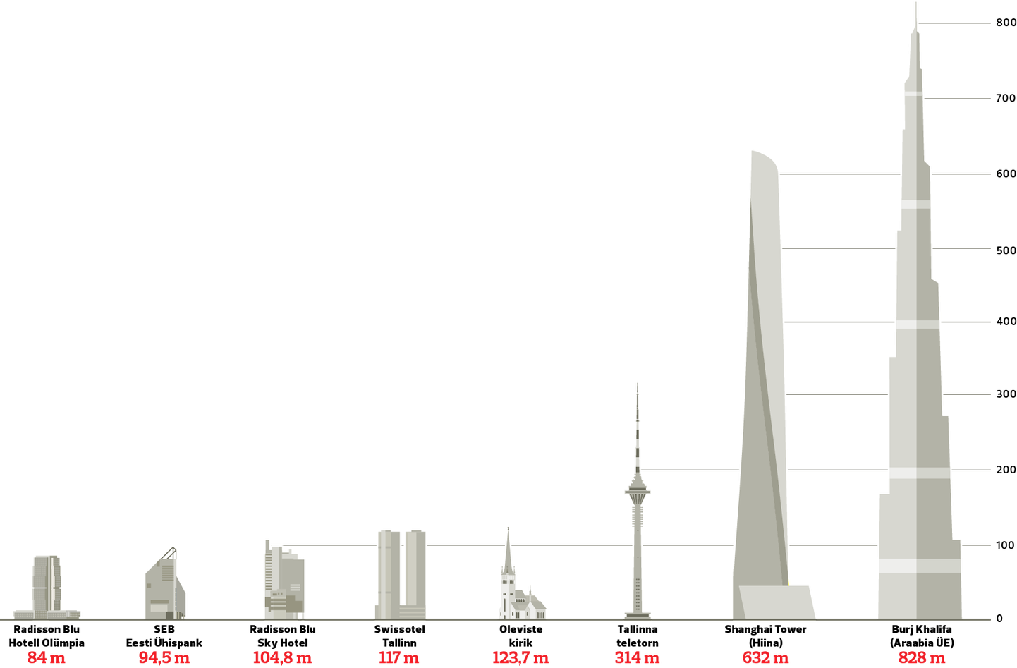 Tallinna kõrghooned ja maailma kõrgeimad pilvelõhkujad Burj Khalifa ning Shanghai Tower