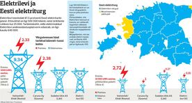 Elektri püsitasu üksnes tugevdaks turumonopoli