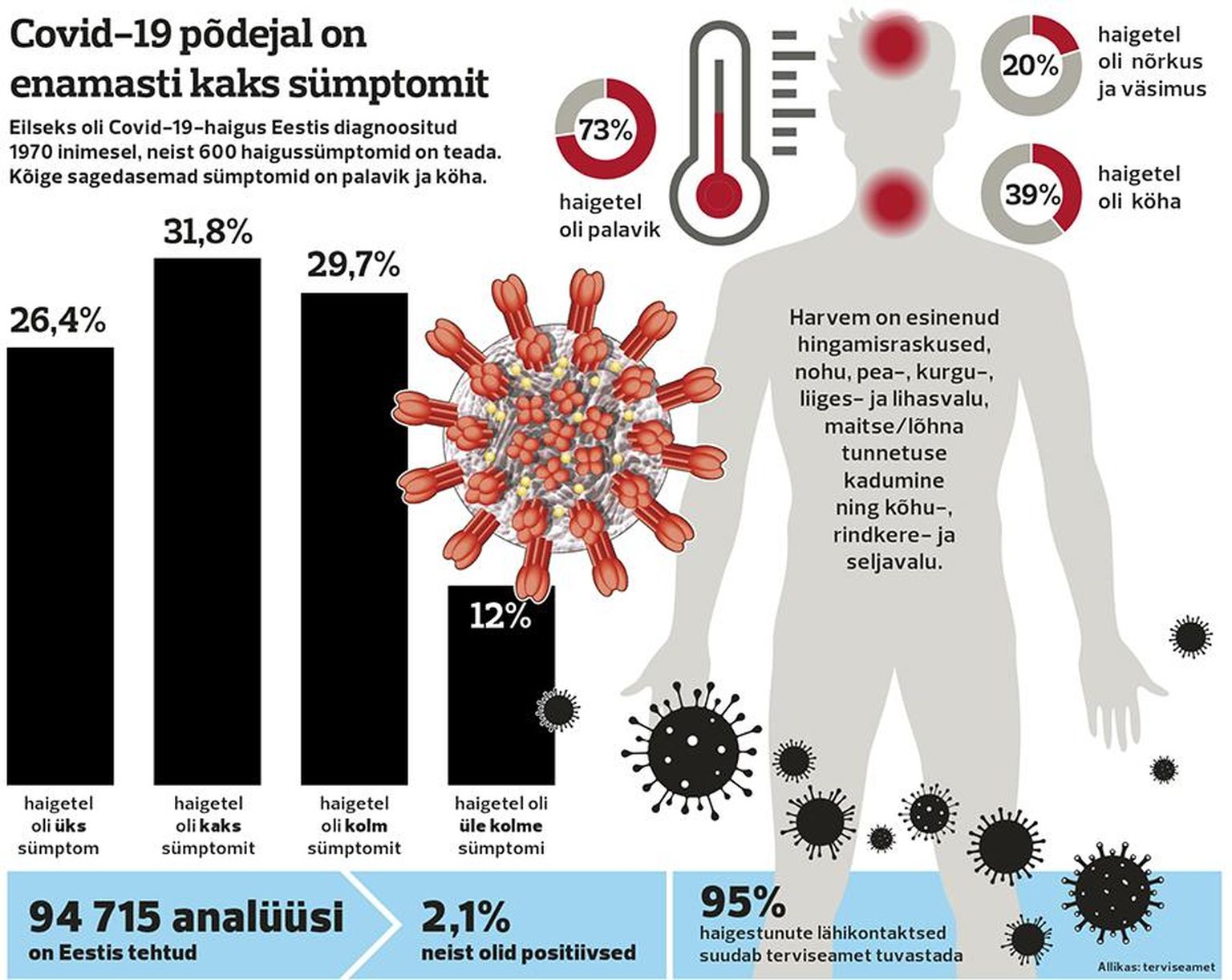 Koroonasümptomid Eestis