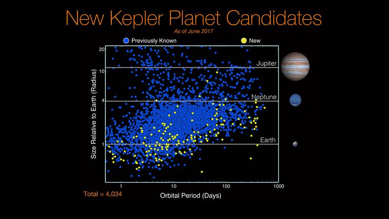 Avastatud planeetide jaotumine suuruse järgi. / NASA/JPL-CalTech