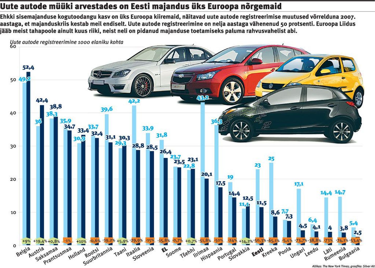 Успешность Эстонии кажущаяся, автомобили перестали покупать.
