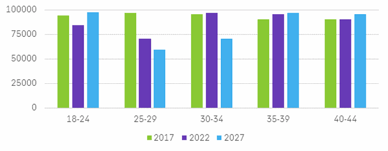  Население по возрастным группам в 2017, 2022 и 2027 годах. 