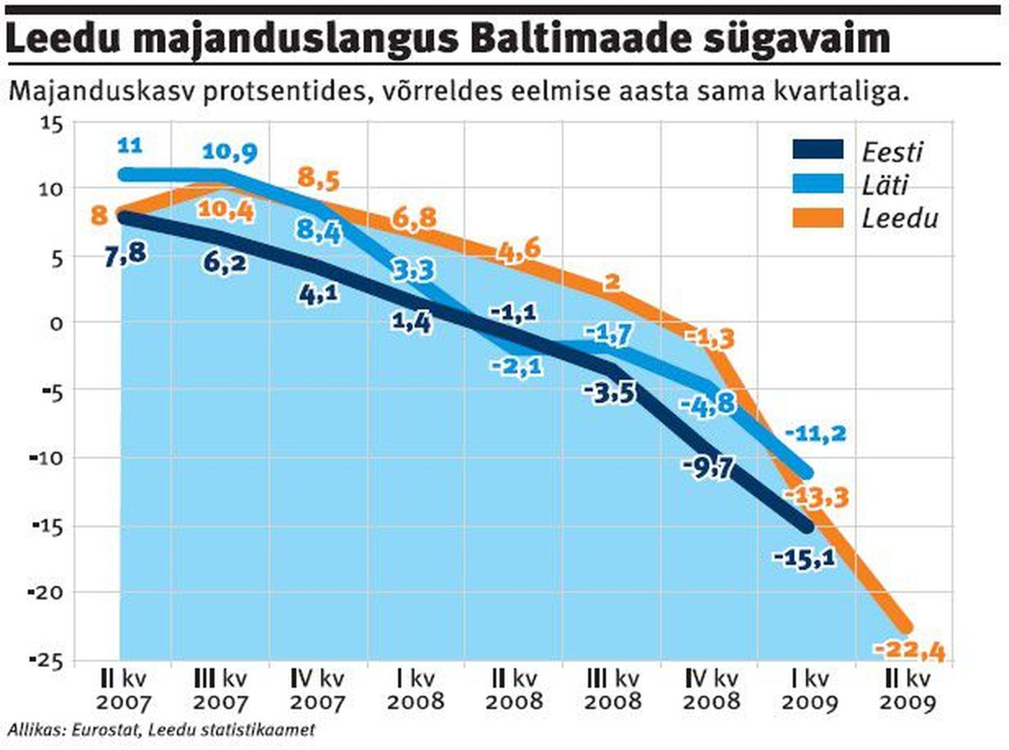 Leedu majanduslangus on Baltimaade sügavaim.
