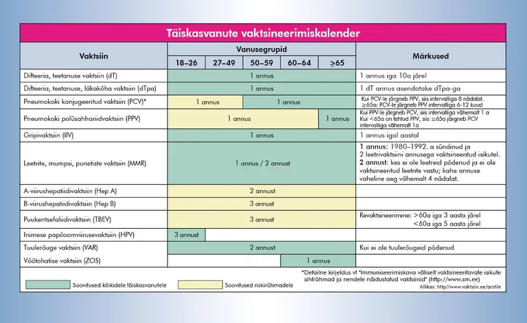 Värske täiskasvanute vaktsineerimiskalender. Allikas: