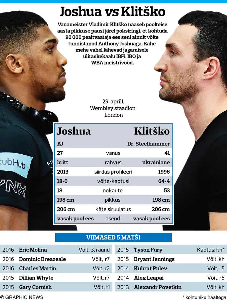 Anthony Joshua ja Vladimir Klitško suur duell.