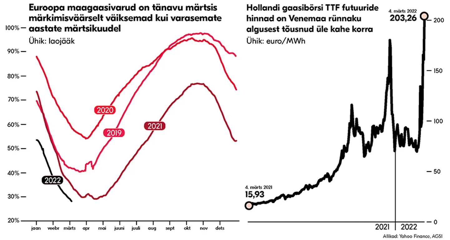 Küsimus on selles, mida teeb Euroopa pärast seda talve, kui ta soovib vähendada oma sõltuvust Venemaa gaasist.