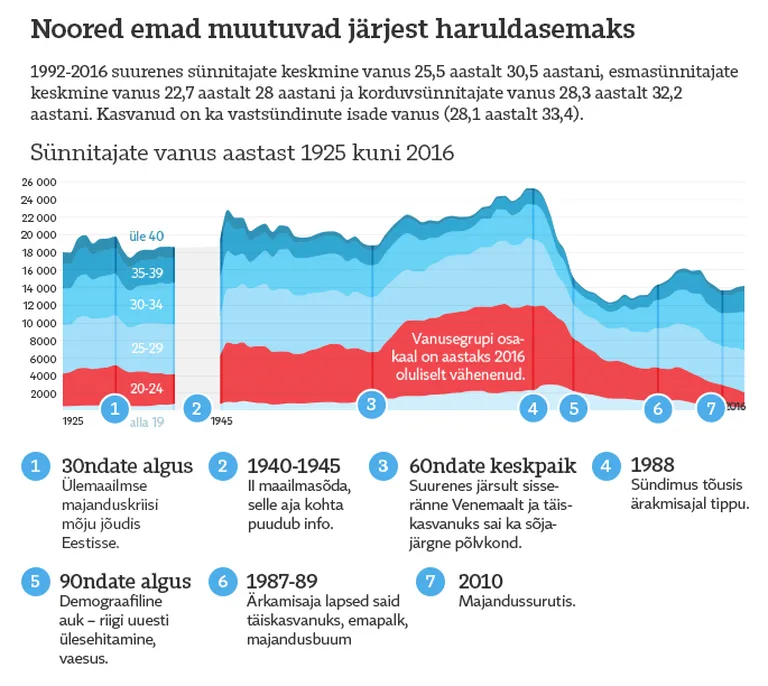 Verinoored emad muutuvad haruldasemaks.