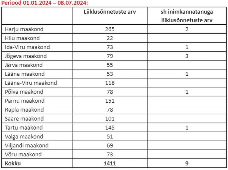 Eesti teedel metsloomadega juhtunud avariid maakondade kaupa.