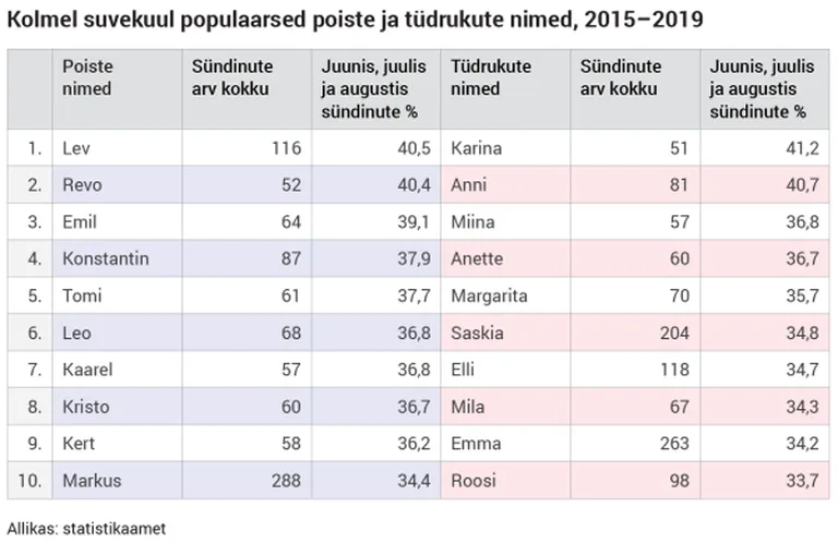 Kolmel suvekuul populaarsed poiste ja tüdrukute nimed, 2015-2019