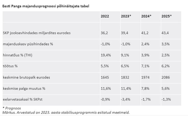 Eesti Panga majandusprognoos