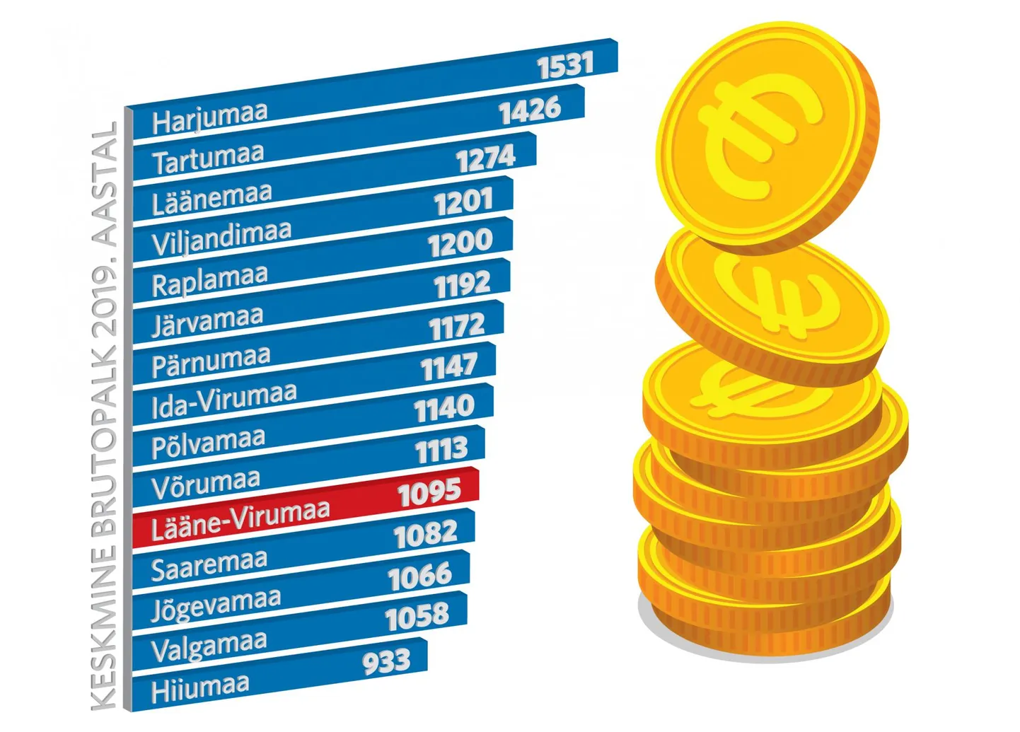 Keskmine brutopalk 2019. aastal maakondade lõikes.