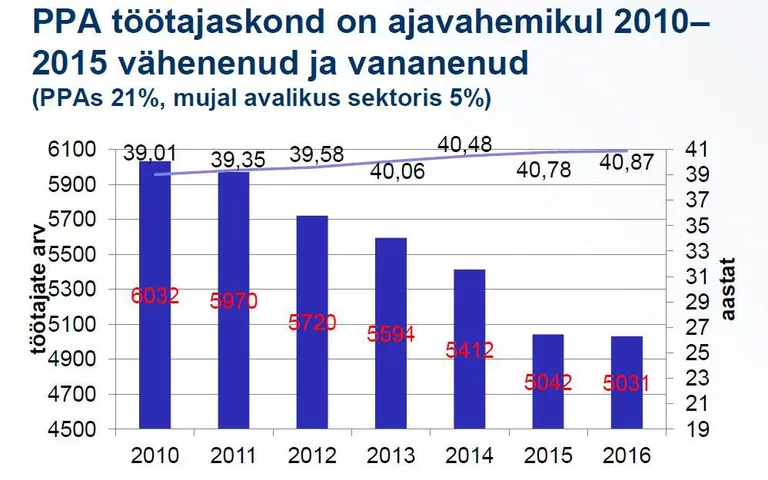 Riigikontroll võttis arvesse täiskohaga töötajaid, osakohad on liidetud täiskohtadeks.