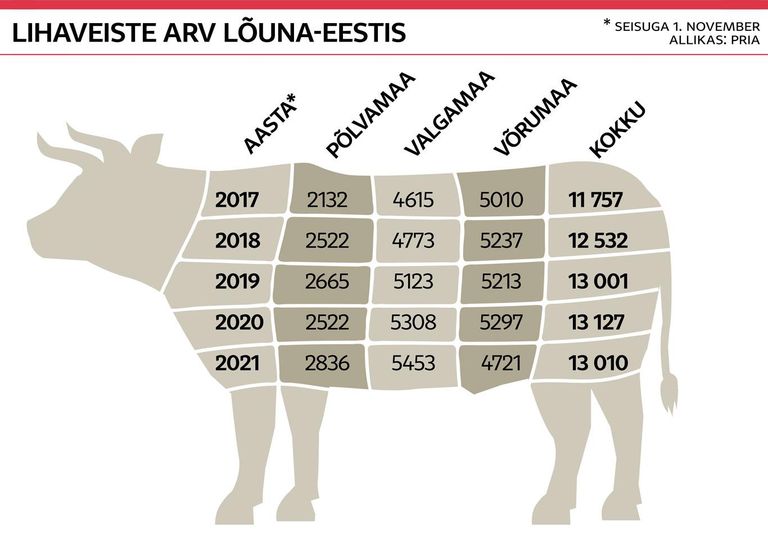 Lihaveiste arv Lõuna-Eestis