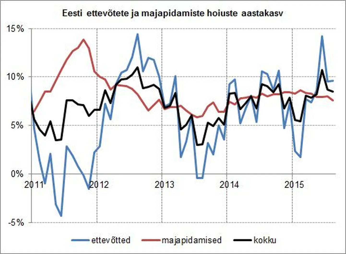 Majapidamiste ja ettevõtete hoiuste mahu kasv.