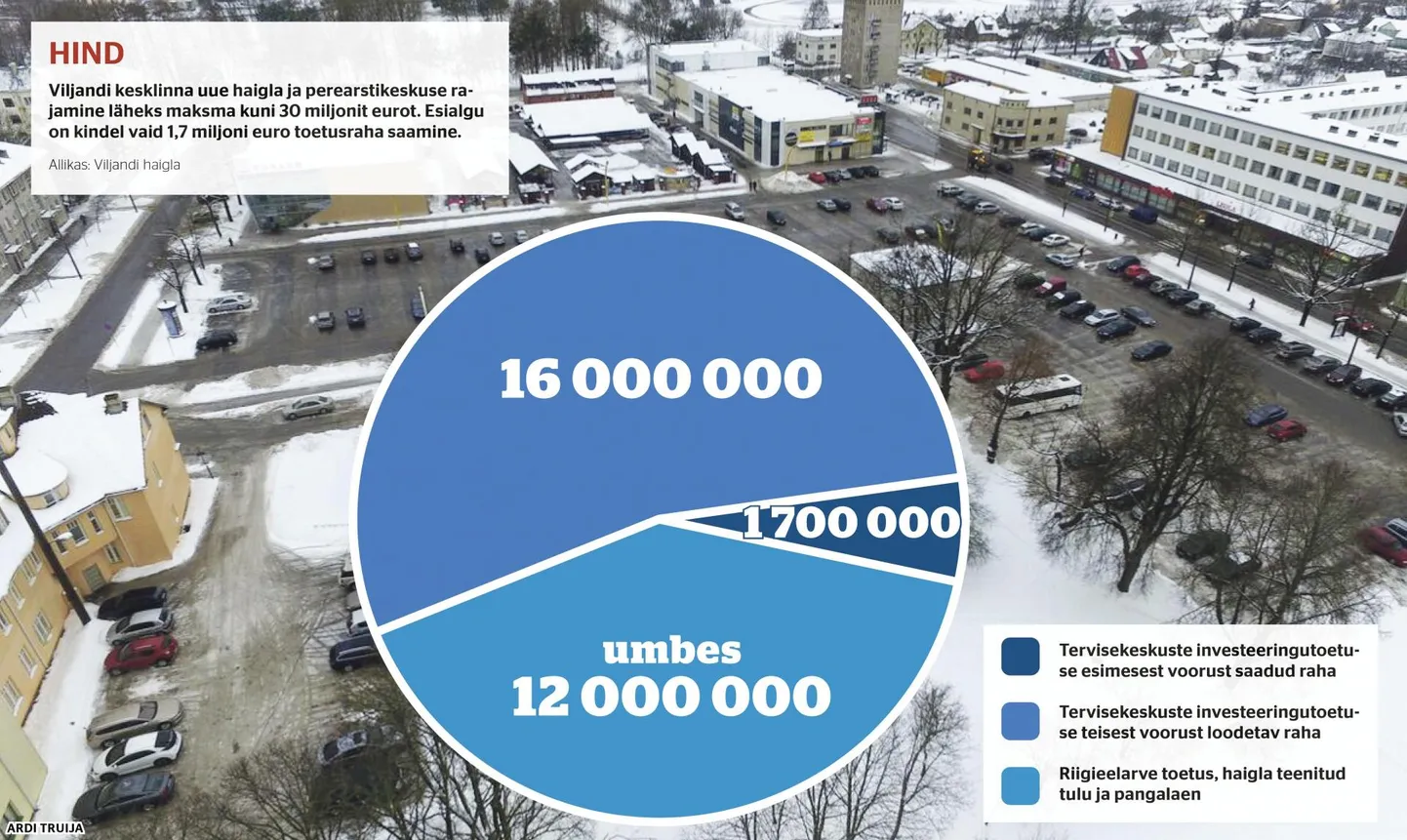 Viljandi kesklinna kavandatava tervisekeskuse ja haigla rahastusskeem.