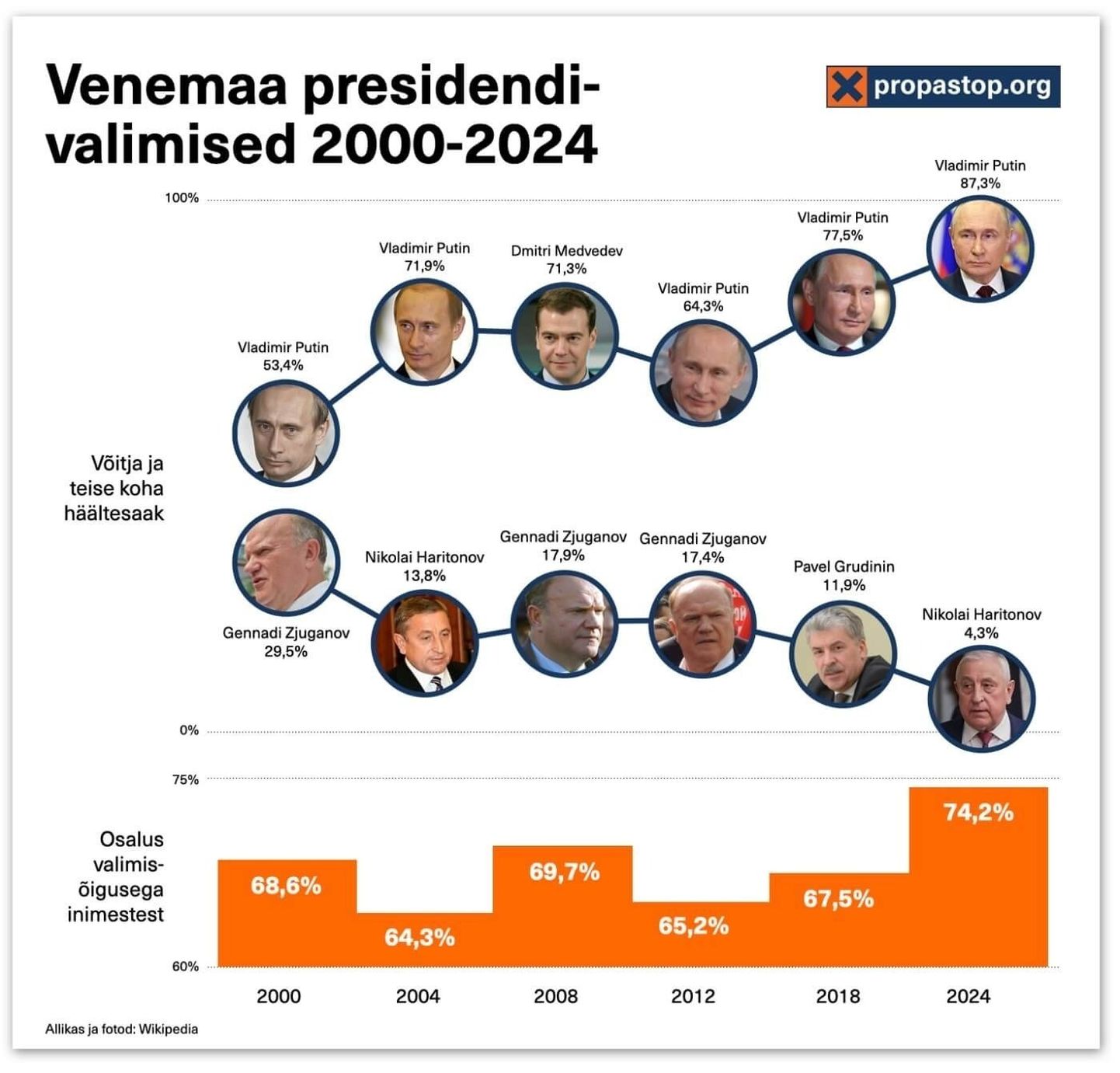 Venemaa presidendivalimised 2000-2024