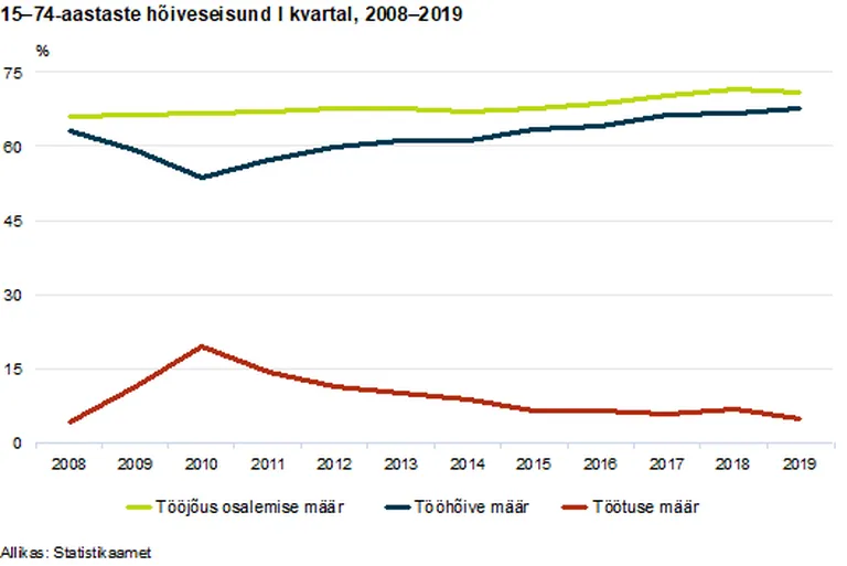 Töötuse määr on kahanenud.