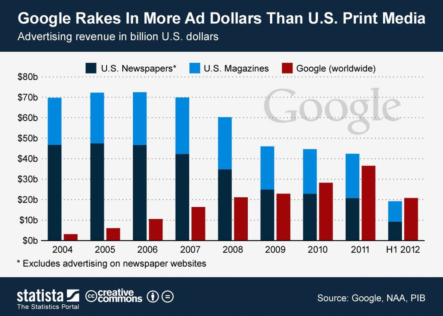 Google'i ja USA trükimeedia käibe võrdlusgraafik.