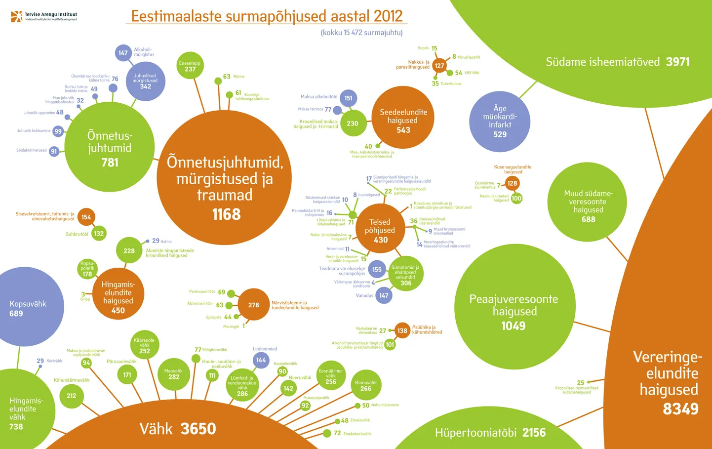 Eestlaste surmapõhjused aastal 2012.