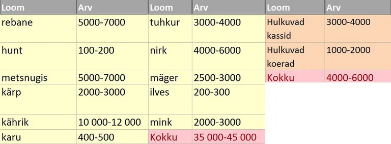 Liikide arvukus on hinnanguline (aluseks on seirekeskuse aruande materjalide interpretatsioon ja varemalt kogutud andmete võrdlev analüüs küttimise andmetega)