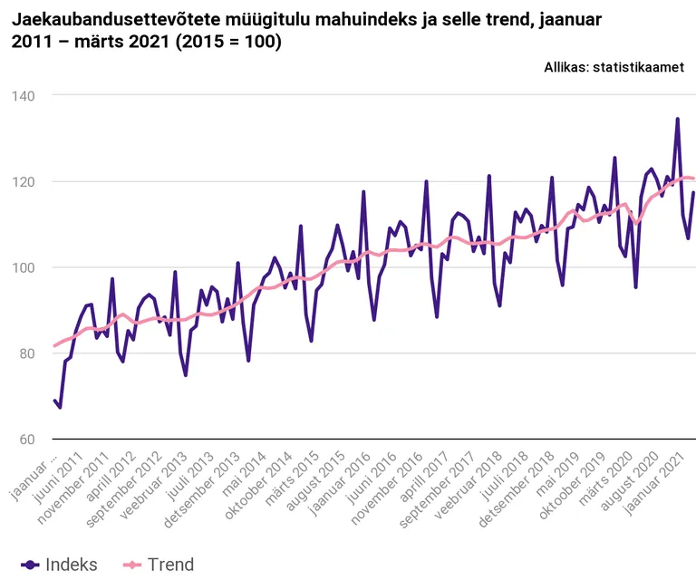 Jaekaubandusettevõtete müügitulu.