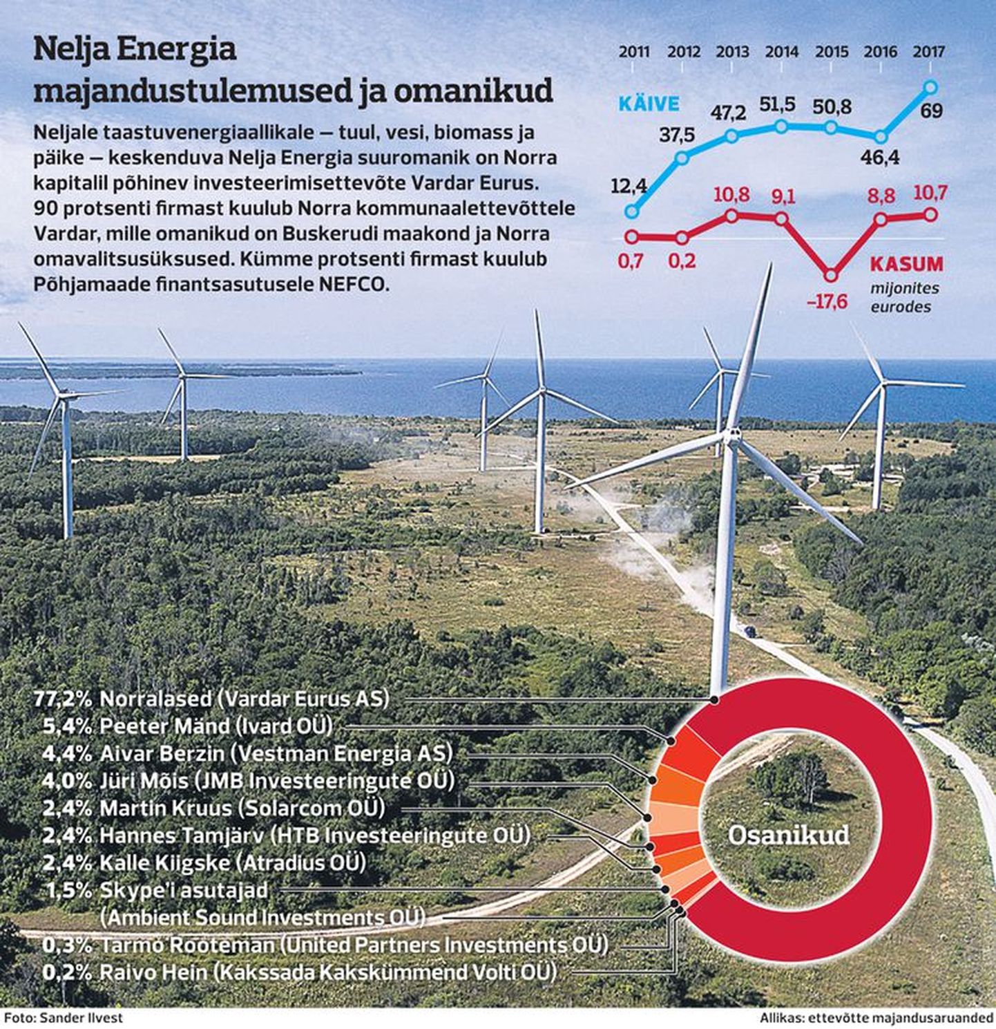 Распределение акций Nelja Energia.