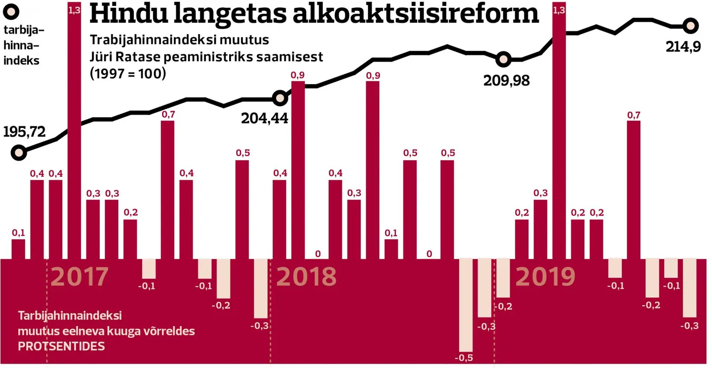 Hinnad langevad