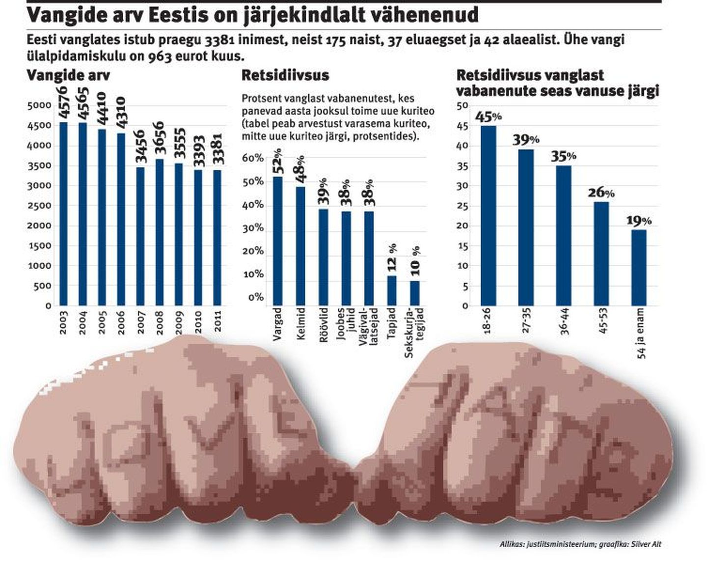 Vangide arv on Eestis järjekindlalt vähenenud.