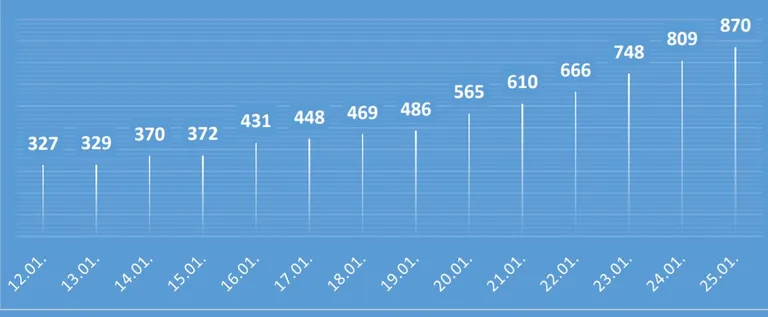 Количество болеющих COVID-19 в Нарве за две недели.