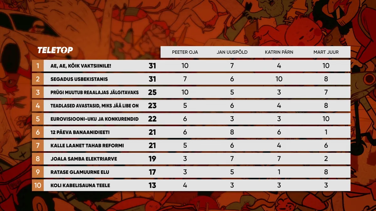 «Teletopi» nädala edetabel