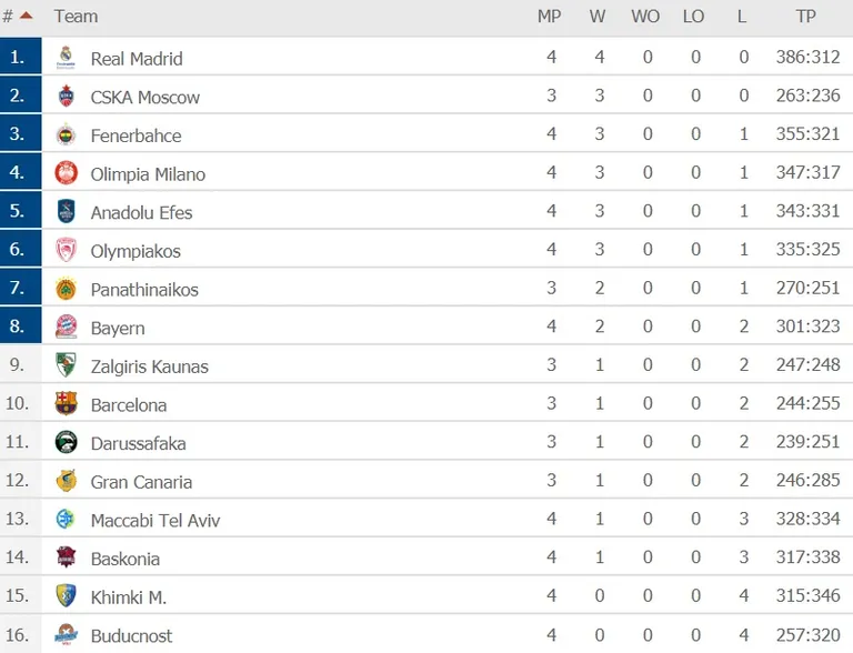 Korvpalli Euroliiga tabeliseis