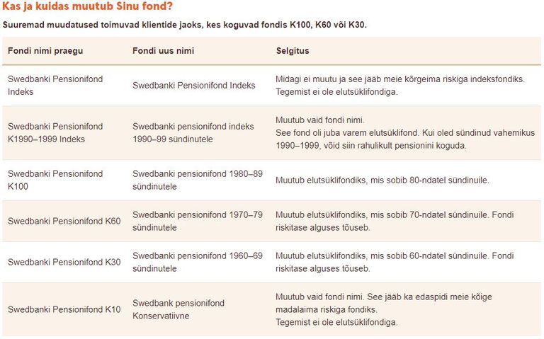 Swedbanki teise samba fondid teevad läbi suure muutuse