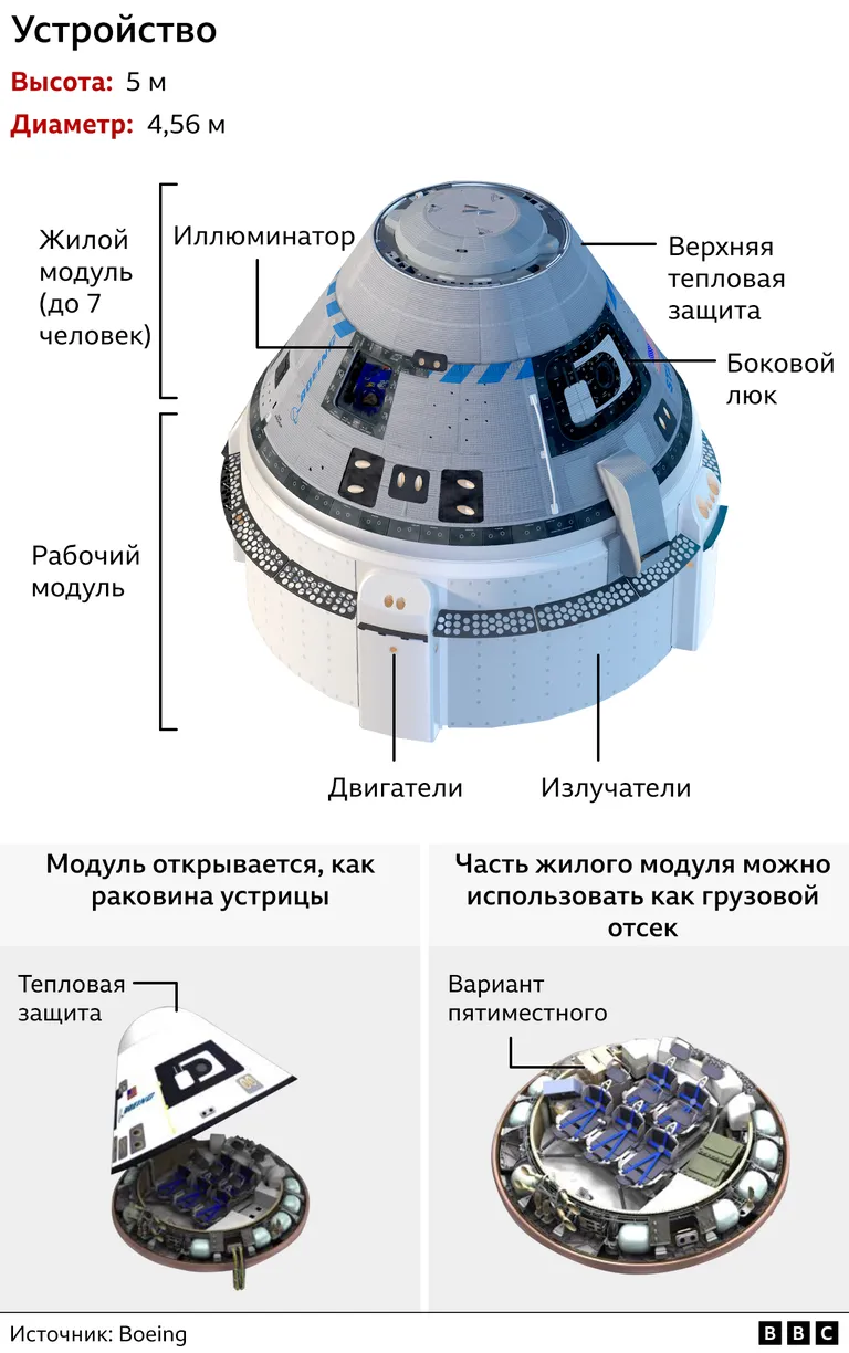 Устройство «Старлайнера».