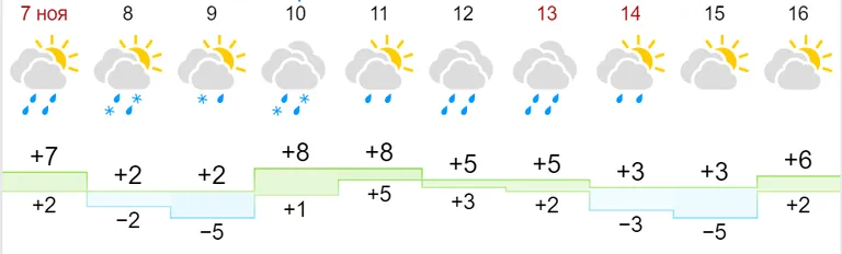 Gismeteo ilmaennustus