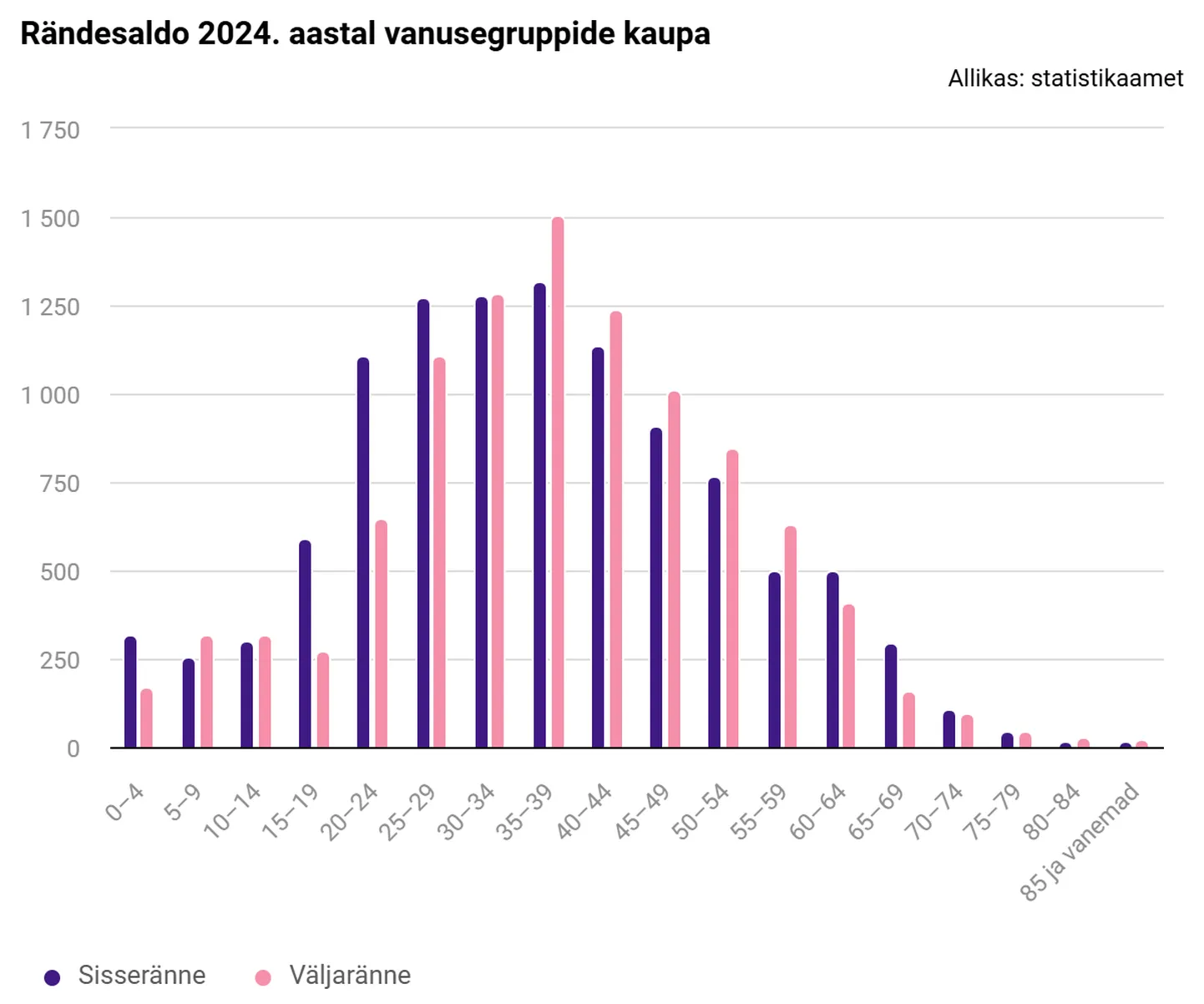 Rändesaldo 2024. aastal vanusgruppide lõikes.