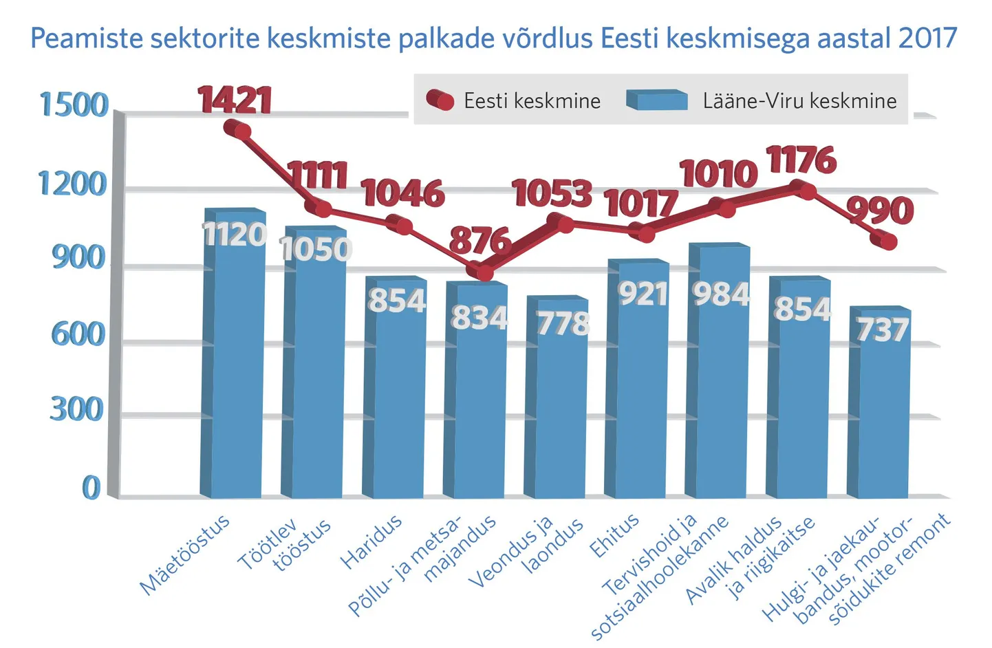 Kõikides vaadeldavates sektorites jääb Lääne-Viru keskmine palk alla Eesti keskmisele palgale. (Allikas: Maksu- ja tolliamet)