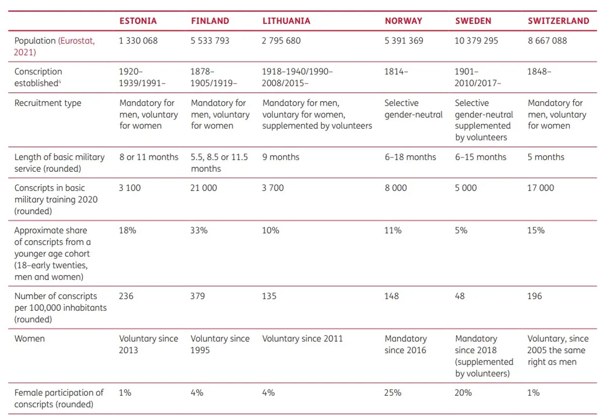 Comparative overview of the conscription systems in six European countries.