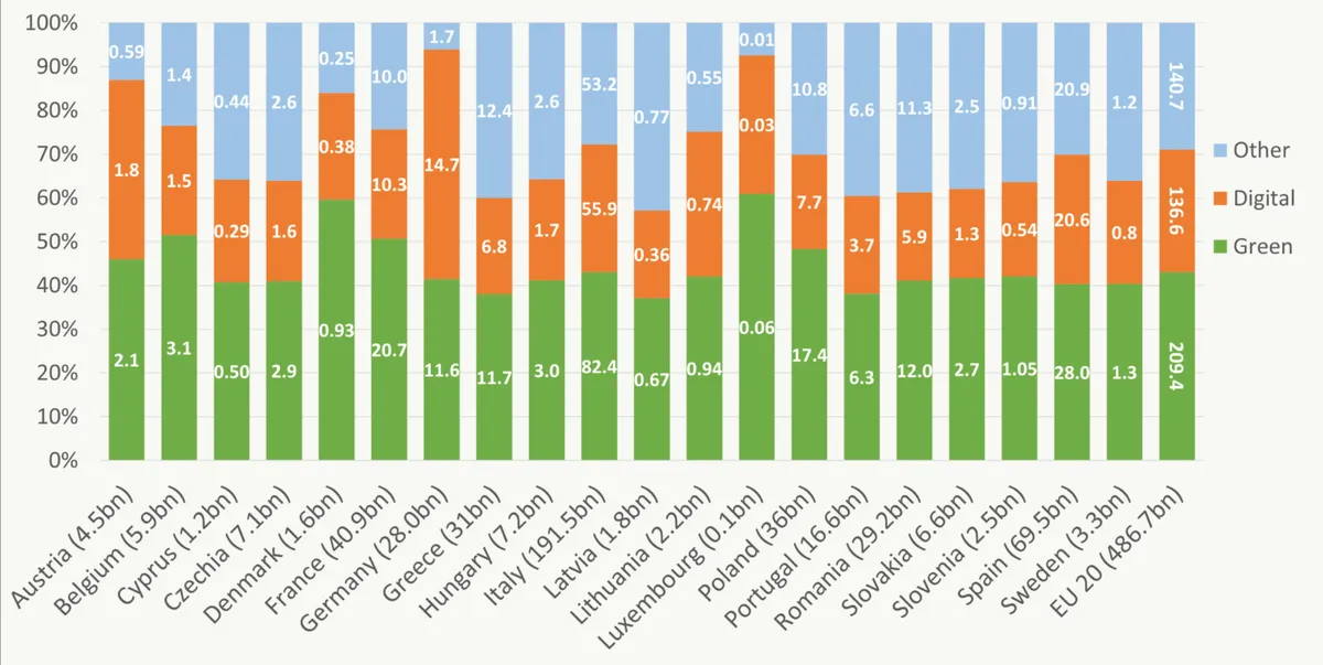 13 valstu atveseļošanās plānos norādītais finansējums Eiropas Zaļajam kursam (zaļā krāsa), digitalizācijai (oranžā) un “citiem” mērķiem, kas ir pārējās četras galvenās jomas, kuras norādītas ES regulā par Atveseļošanās un noturības mehānismu (zilā)