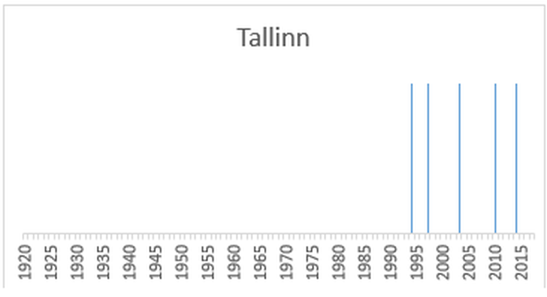 Tallinna kuumalained läbi aastate.