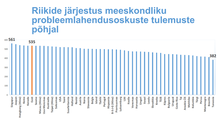 Eesti õpilased on PISA testi järgi Euroopa parimad probleemilahendajad.
