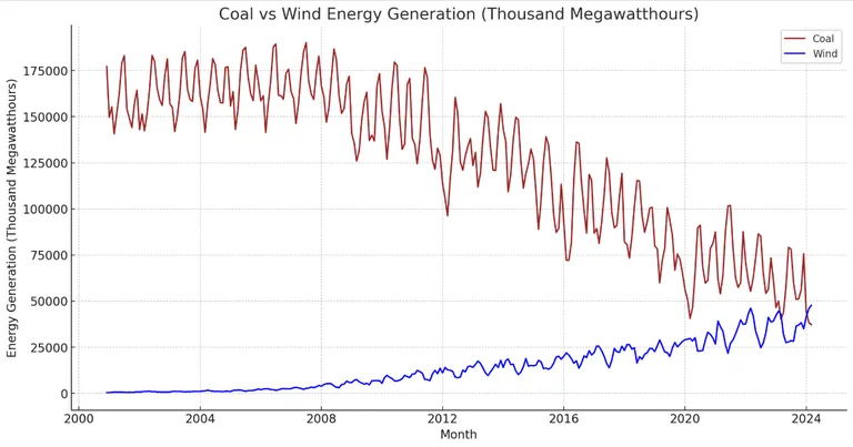 EIA viimase 22 aasta igakuistest andmetest on näha, et söeküttel toodetud energia on märkimisväärselt vähenenud, samal ajal kui tuuleenergia osakaal on pidevalt kasvanud.
Tuuletoodang – sinine joon, kivisöest – pruun joon.